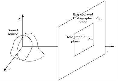 The diagram of exploration on holographic plane