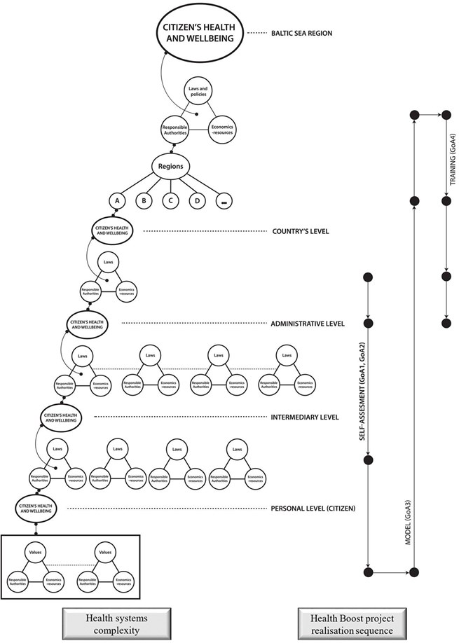 Complexity of health systems and healthy boost project structure