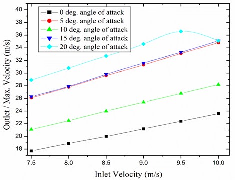 Velocity variations for different angles of attack