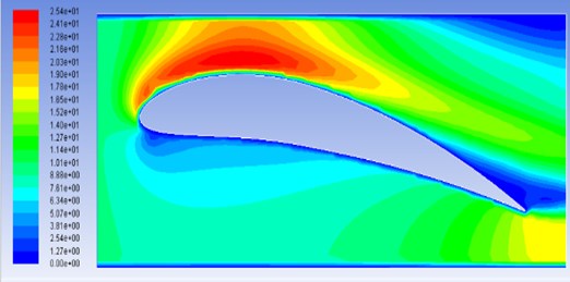 Velocity contours for model M3