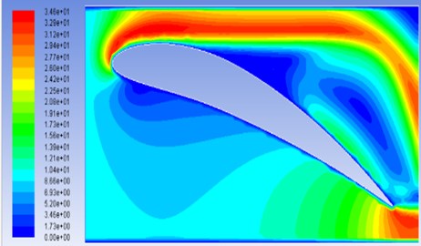 Velocity contours for the model M5