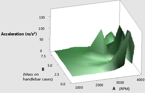 Surface plot of acceleration (m/s2) vs B, A