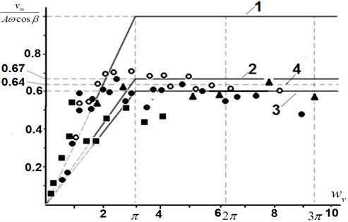 Dependence of the dimensionless transportation velocity on the transverse overload wv (1, 2, 3  are the calculated dependencies: 1 is R=0; 2 is R=0.2; 3 is R=0.25 (Eq. (9), (10));  4 is the empirical dependence [18]; the experimental values are as follows:  ● – pieces of crushed stone, ▲ – pieces of rubber, ■ – a copper cylinder, O – granular material)