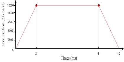 a) Longitudinal transient impact analysis boundary conditions;  b) time load diagram of longitudinal transient impact