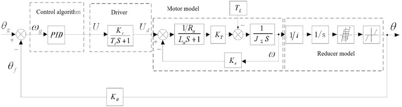 Mathematical model block diagram of electric actuator