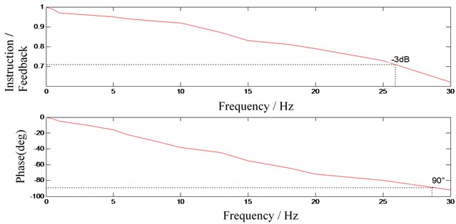 Amplitude attenuation and phase shift curve of each frequency