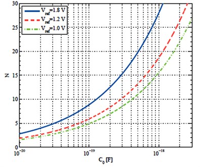 Achievable resolution for conventional CSA architectures due to kT/C noise, T= 300 K [11]