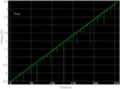 Transient analysis