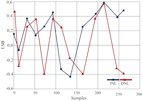 DNL and INL plot