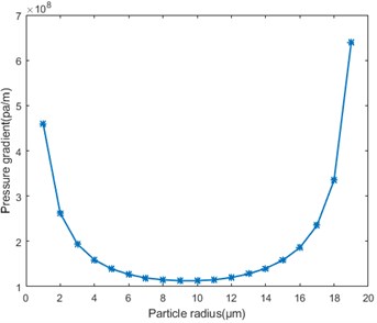Pressure conditions with different scale particle size migration