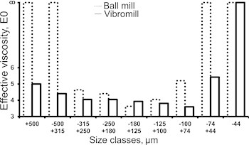 Grain-size characteristics of ball  and vibration grinding products