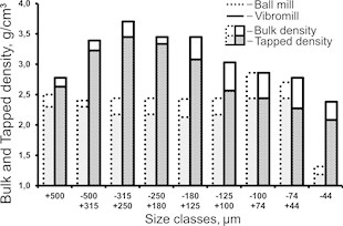 Bulk and tapped density distribution  diagram for narrow particle-size classes  in ball and vibrating mill products