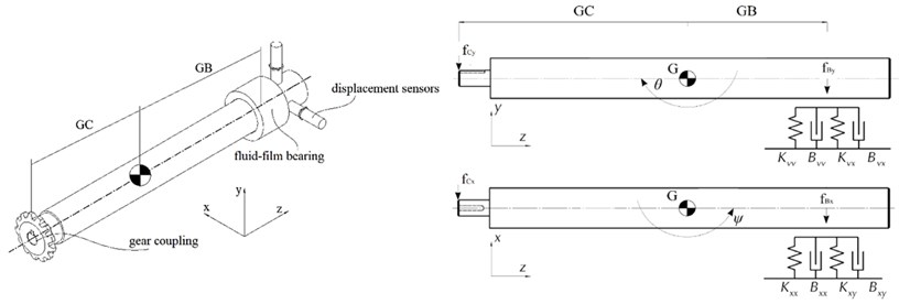 Calculation schematic for the rotor dynamics