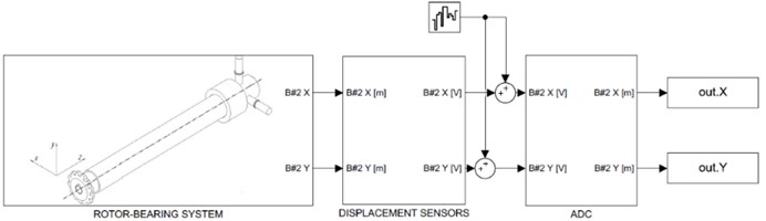 Simulink imitation model