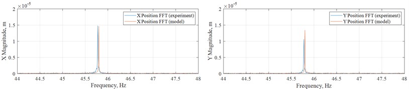 “Normal” case simulation