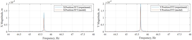 “Unbalance” case simulation