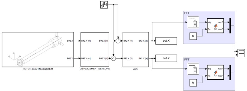 Augmented model for online FFT analysis