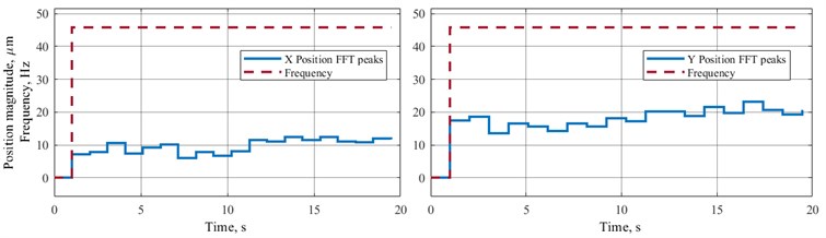 Operation of the monitoring and diagnostics system