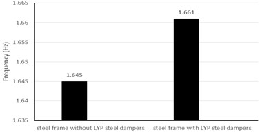 Frequency of the two steel frames