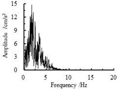 Corresponding frequency spectra