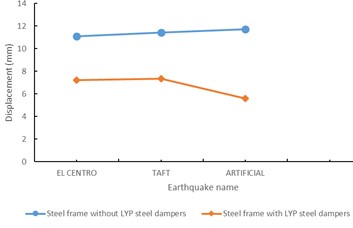 Maximum displacement of earthquake waves under the three earthquake levels