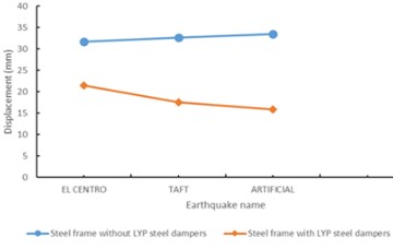 Maximum displacement of earthquake waves under the three earthquake levels