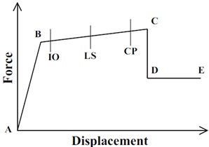 Typical Load-deformation relation and target performance level