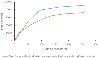 The based curve of the two steel frames (Source: Author’s own Figure Trough Sap2000)