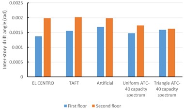 Inter-story drift comparing the inter-story drift in time-history analysis and that  of ATC 40 capacity spectrum for the steel frame without LYP steel dampers