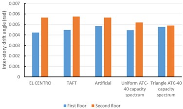 Inter-story drift comparing the inter-story drift in time-history analysis and that  of ATC 40 capacity spectrum for the steel frame without LYP steel dampers