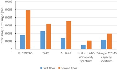 Inter-story drift comparing the inter-story drift in time-history analysis  and that of ATC 40 capacity spectrum for the steel frame with LYP steel dampers