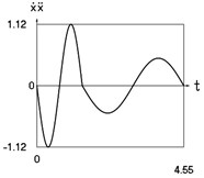 Dynamics of the conservative system when p2= 1, p02= 4