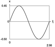 Dynamics of the conservative system when p2= 4, p02= 1