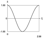 Dynamics of the conservative system when p2= 4, p02= 1