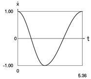 Dynamics of the conservative system when p2= 1, p02= 1