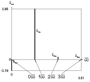 Amplitude frequency characteristics (constant part and first three harmonics) when p2= 1, p02= 1