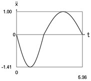 Dynamics of the conservative system when p2= 1, p02= 1