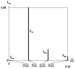 Amplitude frequency characteristics (constant part and first three harmonics) when p2= 1, p02= 4