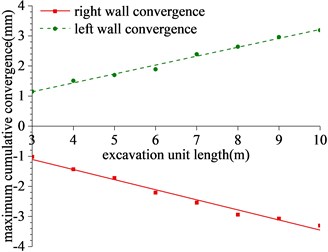 Regression of maximum cumulative deformation of lining monitoring items