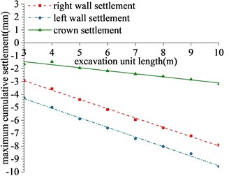 Regression of maximum cumulative deformation of lining monitoring items