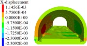 Lining displacement, stress, elastoplastic state (3 m unit)