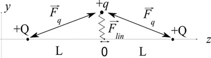 Localization process of +q charge in field of linear and Coulomb forces