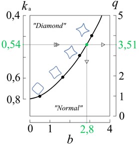 Diagram q-b-ka. Thick black line shows the border between normal and extended “diamond” orbits, blue color show typical shape of trajectories, green color indicates the coefficients  for a microsphere of borosilicate glass, which extended orbit is shown in Fig. 1