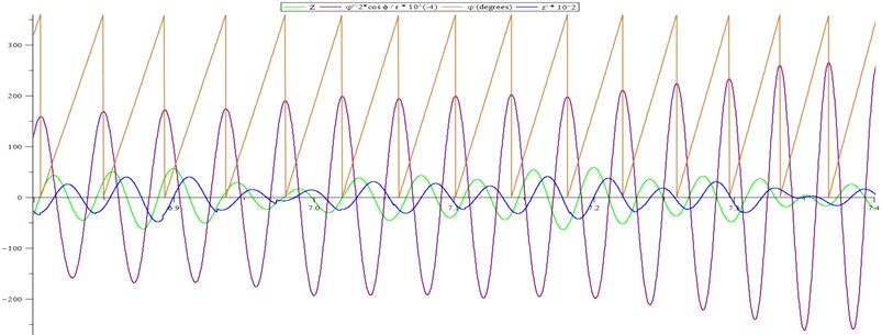 Destruction of the Sommerfeld effect in the interval 6.9-7 sec (ω= 188 rad/sec)