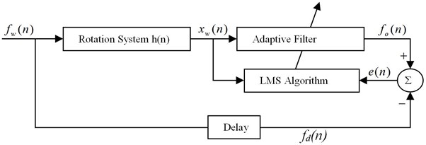 Schematic diagram of SISO system delay inverse model establishment