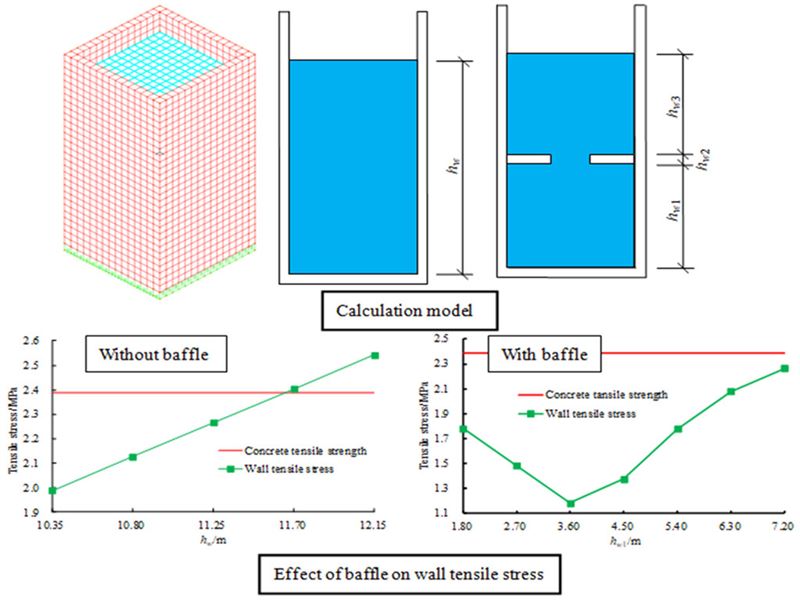 Seismic responses of concrete rectangular liquid storage structure with large height-width ratio