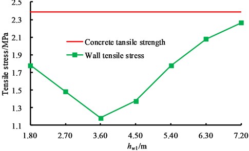 Influence law of baffle position on tensile stress of wall panel