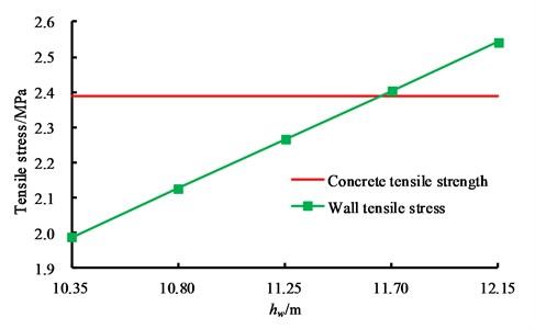 Variation law of wall tension stress with the liquid level height