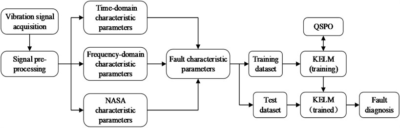 The process of fault diagnosis of gearbox based on QPSO-KELM