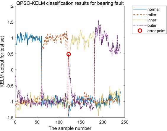 Classification results of bearing test dataset based on QPSO-KELM